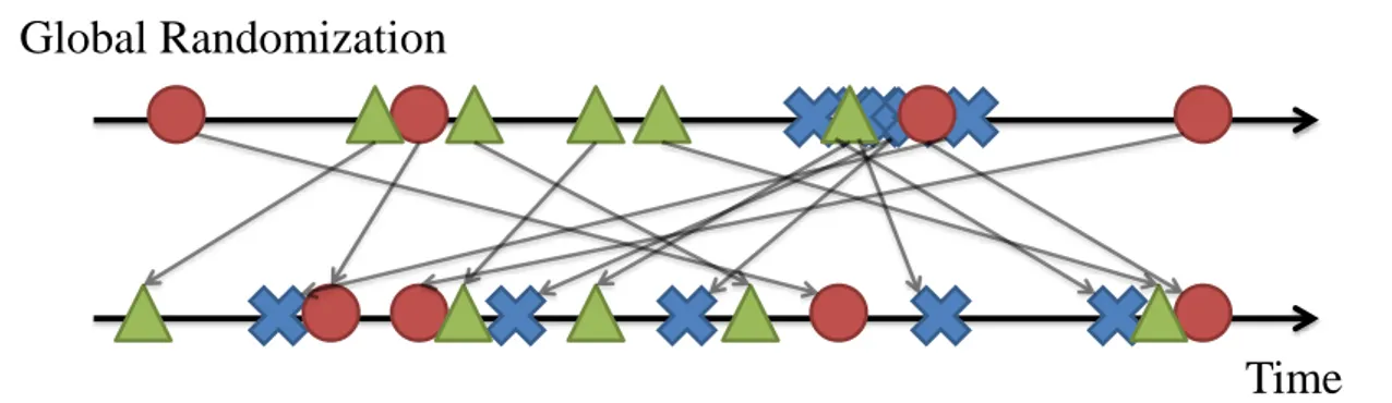 Figure 2.4: A schematic view of the global randomization that shuffles all request times.