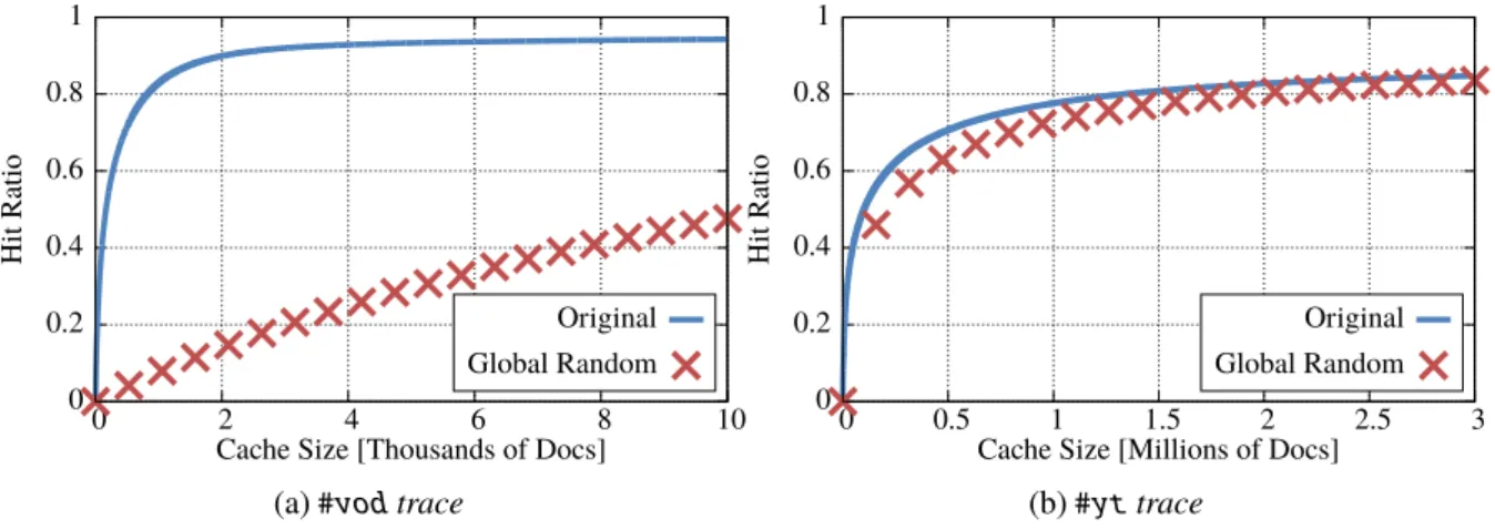 Figure 2.5: Comparison of the hit probability of the original request sequence versus the results the global randomization.