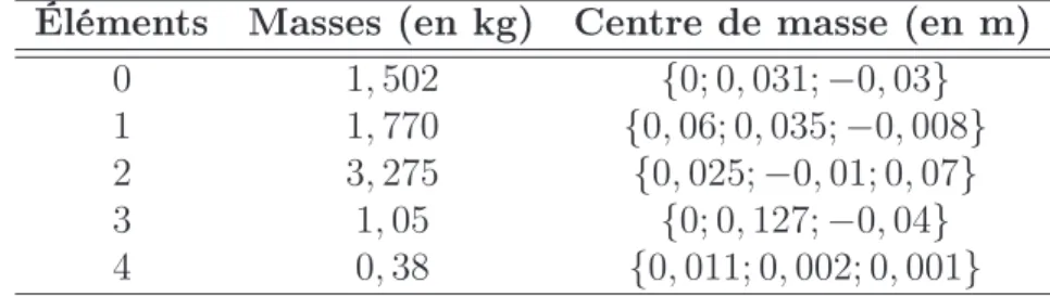 Tableau 3.6 Masseset centresde gravité desélémentsutiliséslorsdestests (brasgauche)