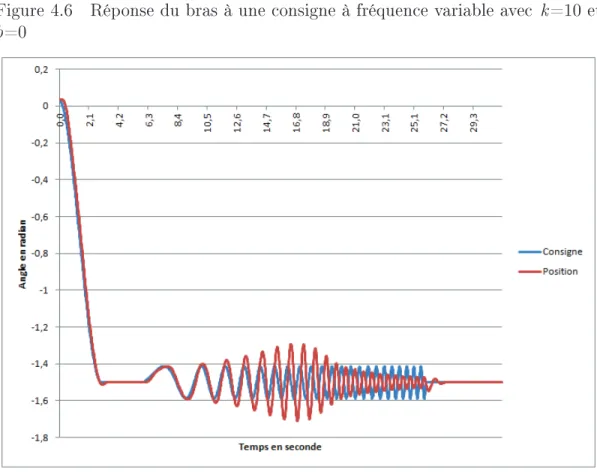 Figure 4.7 Réponse du bras à une consigne à fréquence variable avec k=30 et b=0