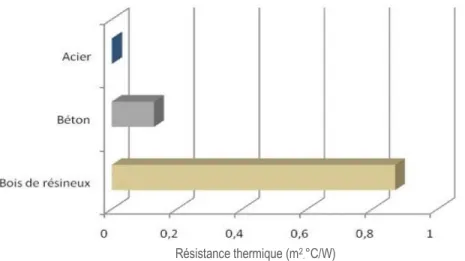 Figure 1-1 : Comparaison de la résistance thermique de 100 mm d’épaisseur entre le bois  résineux, le béton et l’acier [17]