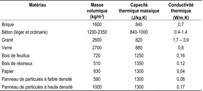 Tableau 1-2 : Propriétés thermiques de matériaux utilisés en génie civil, déterminées à la  température ambiante [18]