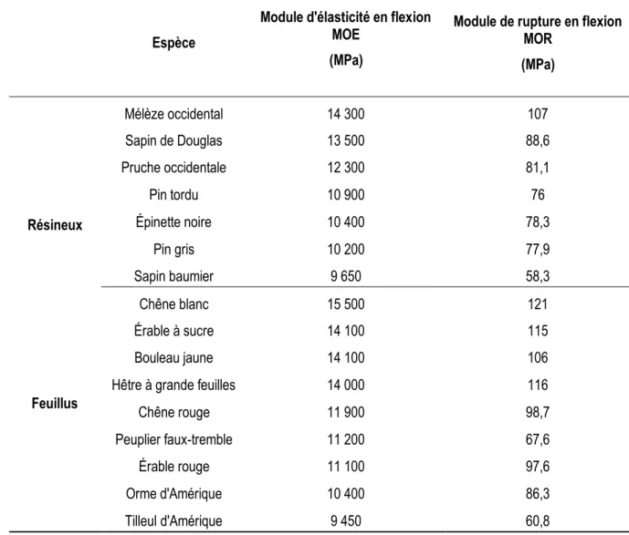 Tableau 1- 3 : Les propriétés mécaniques de certaines espèces de bois étudiées par [21]