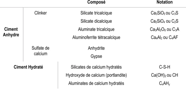 Tableau 1- 4 : Le ciment Portland et les divers constituants qui le composent. 