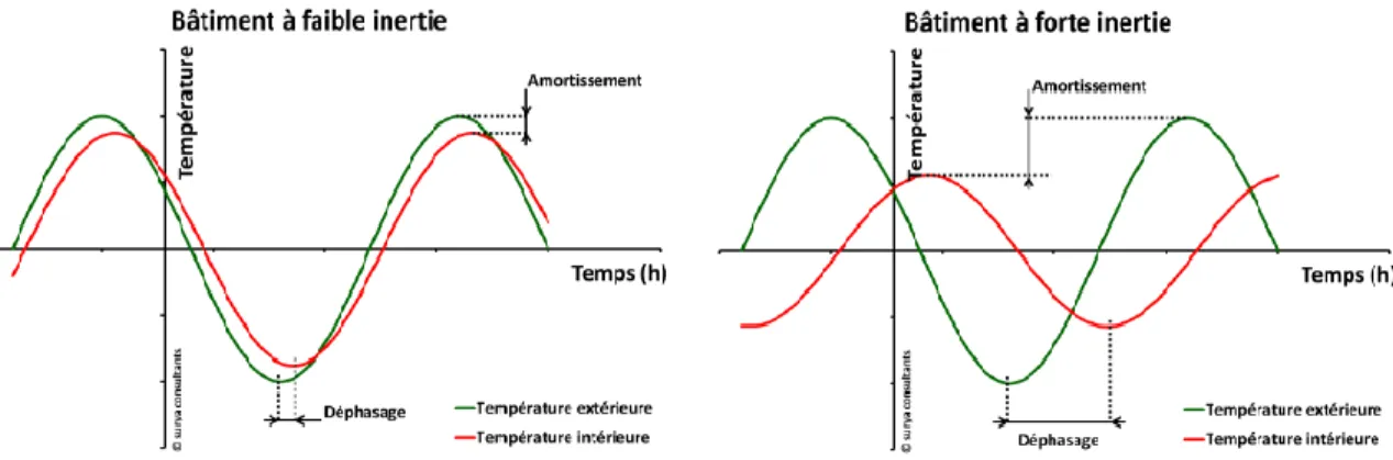 Figure 1-1 : Le déphasage et l’amortissement des températures dans un bâtiment à faible  inertie thermique et dans un bâtiment à forte inertie thermique