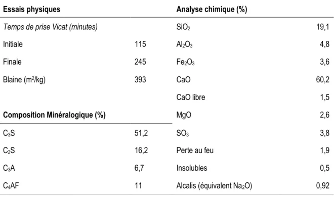 Tableau 3- 1 Résultats des analyses du ciment portland ELEMENT(MC) de type GU.
