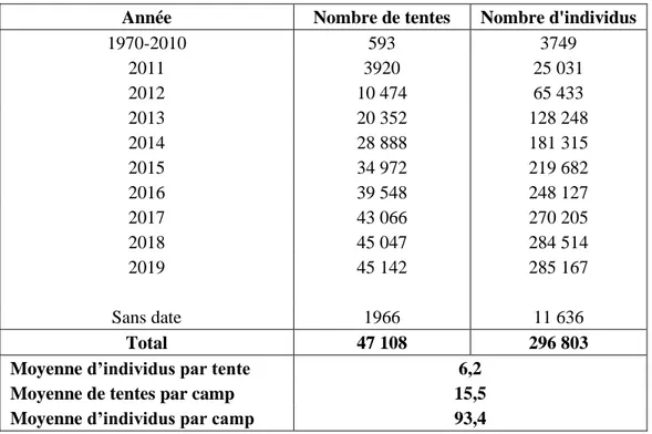 Tableau 1 : Évolution du nombre de tentes et d'individus dans les camps entre 2011 et  2019