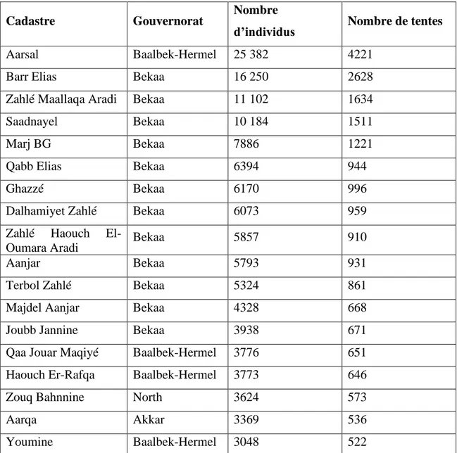 Tableau 2 : Total du nombre de tentes et d'individus vivant dans les camps selon les  principaux cadastres 