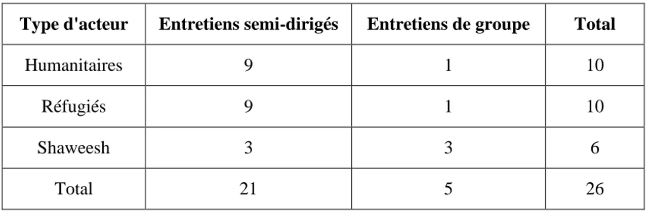 Tableau 6 : Nombre d'entretiens selon le type d'acteur et le type d'entretien 