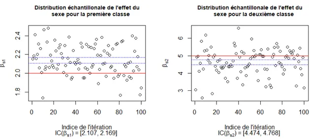 Figure 4.2 – La représentation graphique des deux distributions échantillonales des deux effets dans chacune des classes latentes