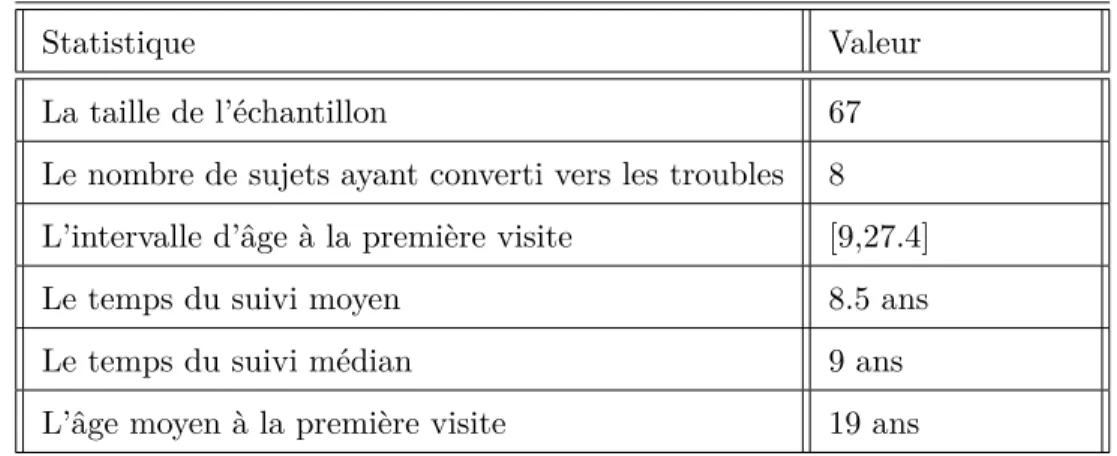 Table 5.1 – Tableau des caractéristiques de l’échantillon étudié de la sous-population des enfants génétiquement à haut risque (EHR)