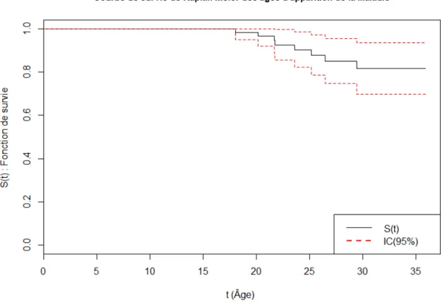 Figure 5.1 – Courbe de Kaplan-Meier des âges d’apparition de la maladie chez les sujets étudiés