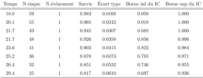Table 5.3 – Tableau descriptif de la survie à l’apparition des deux troubles : SZ ou BP, des sujets étudiés avec les intervalles de confiance construits au seuil de 95%