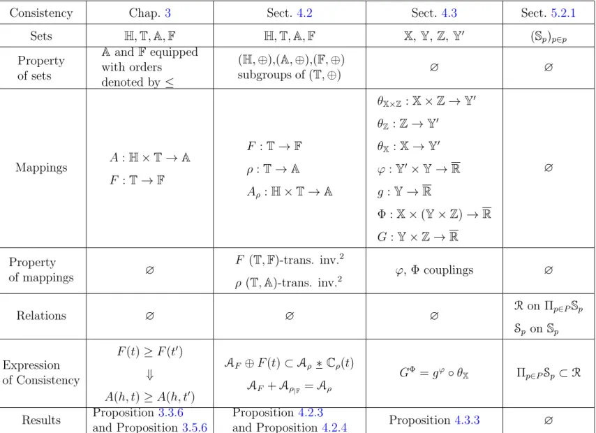 Table 5.2.: Comparison of different framework for Consistency. 1: cis. = complete inf semilattice