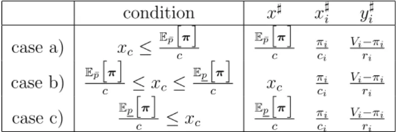 Table 6.1.: Optimal control for producer and consumer problems