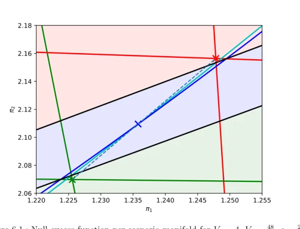Figure 6.1.: Null excess function per scenario manifold for V 1 = 4, V 2 = 48 5 , c = 23 2 ,