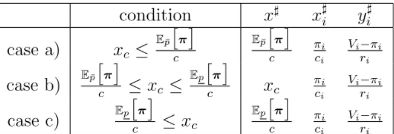 Table 6.2.: Optimal control for producer and consumer problems
