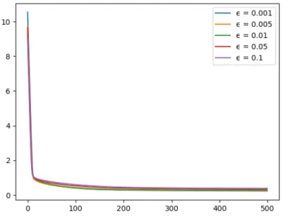 Figure 8.1.: Value of the objective function with respect to iteration number n for different values of  with Kullback-Leibler divergence.