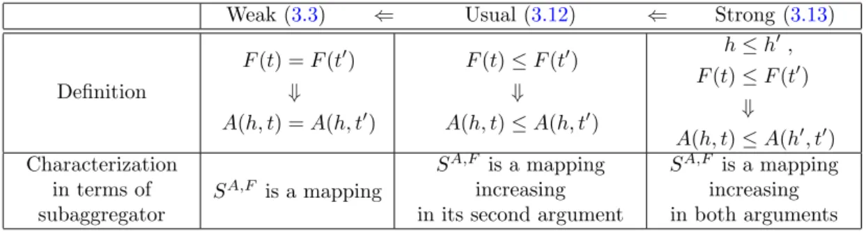 Table 3.3.: Characterization of Time Consistency in terms of subaggregator