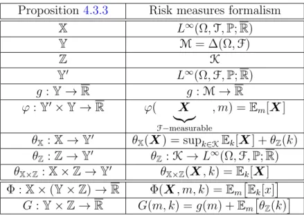 Table 4.1.: Application of Proposition 4.3.3 in the framework of risk measures. Illustration