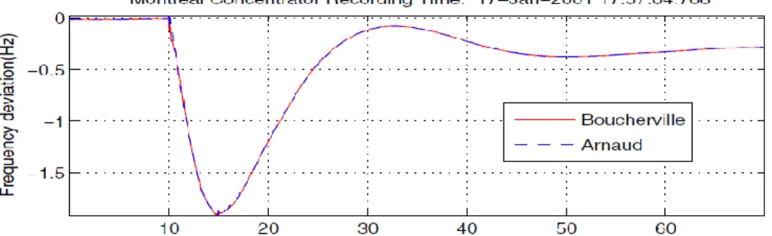 Figure 1.1: Large event in Hydro-Quebec system: loss of 3842 MW of generation. At  58.14-Hz frequency dip (5s later), 2700 MW load and 2148 Mvar capacitor were shed by 