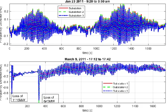 Fig.  1.1  illustrates  actual  frequency  response  in  Hydro-Quebec,  following  a  large  generation-load  imbalance  that  results  in  frequency  swings  with  a  nadir  performance  of  3842MW/1.8Hz  =  213MW/0.1Hz  which  is  better  than  that  spe