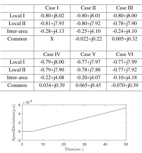 Table 1.2: System Rotor-Speed Modes for Hydro-Dominated System  Case I  Case II  Case III  Local I  -0.80+j8.02  -0.80+j8.01  -0.80+j8.00  Local II  -0.81+j7.93  -0.80+j7.92  -0.78+j7.90  Inter-area  -0.28+j4.13  -0.25+j4.10  -0.24+j4.10  Common  X  -0.022