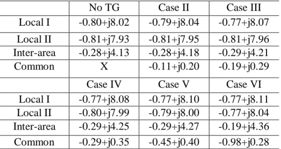Table 1.5: System Rotor-Speed Modes for Steam-Dominated System  No TG  Case II  Case III  Local I  -0.80+j8.02  -0.79+j8.04  -0.77+j8.07  Local II  -0.81+j7.93  -0.81+j7.95  -0.81+j7.96  Inter-area  -0.28+j4.13  -0.28+j4.18  -0.29+j4.21  Common  X  -0.11+j