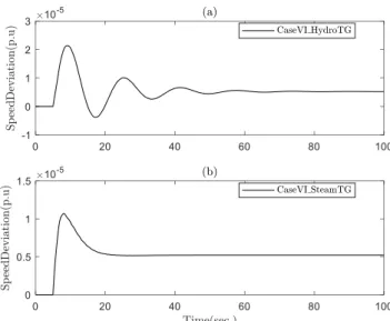 Figure 1.12: System speed for the new load composition scenarios. 