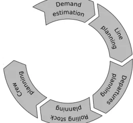 Figure 1.1 – Planning process in rail transportation