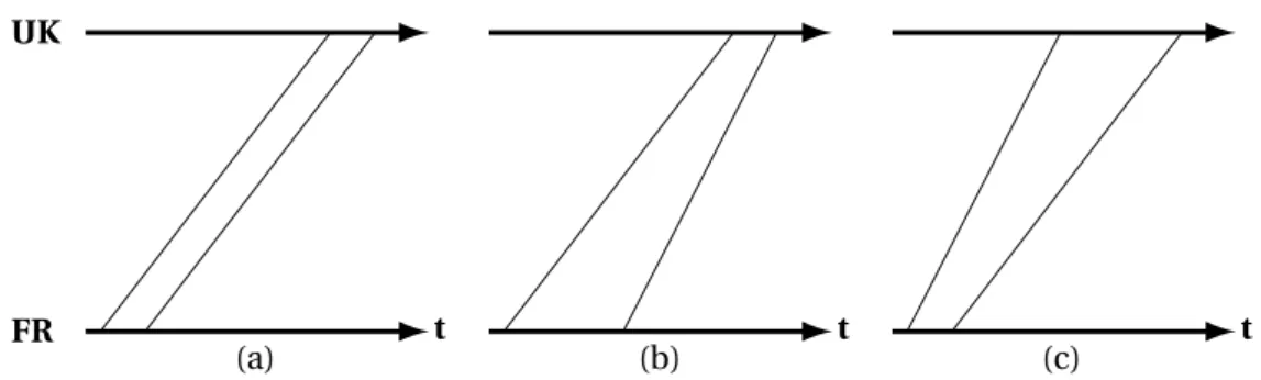 Figure 3.1 – Time-space diagrams representing the security headways