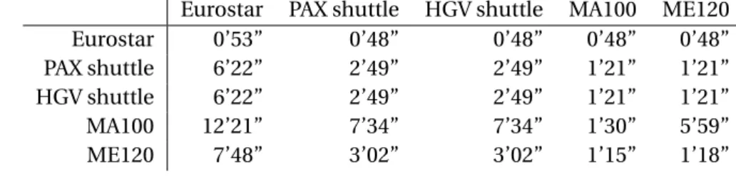 Table 3.1 – Security headways for direction CAFO