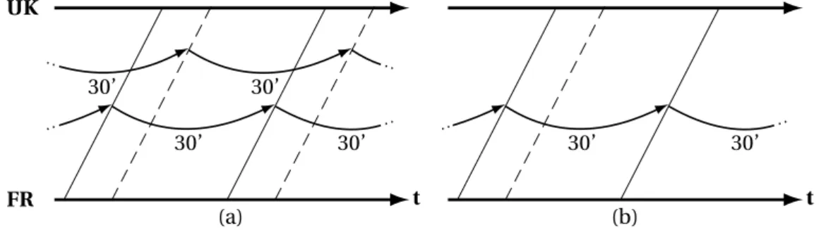 Figure 3.2 – Time-space diagrams representing the commercial agreement with Eurostar