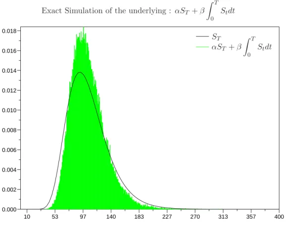Figure 1.1: Histogram of 10 5 independent realizations of αS