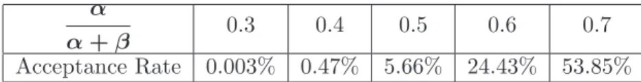 Table 1.2: Influence of the parameter α+β α on the acceptance rate of the exact algorithm.