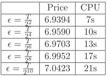 Table 1.3: Price of the Asian call using the hybrid-pseudo exact method.
