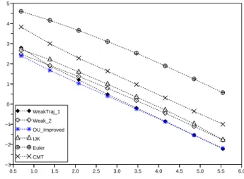 Figure 2.1: Strong convergence on the log- log-asset 0.5 1.0 1.5 2.0 2.5 3.0 3.5 4.0 4.5 5.0 5.5 6.0−3−2−1012345 WeakTraj_1 Weak_2 OU_Improved IJK Euler CMT