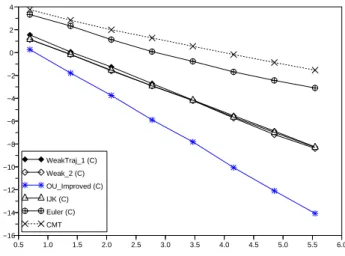 Figure 2.5: Convergence at terminal time for the log-asset 0.5 1.0 1.5 2.0 2.5 3.0 3.5 4.0 4.5 5.0 5.5 6.0−16−14−12−10−8−6−4−2024 WeakTraj_1 (C) Weak_2 (C) OU_Improved (C) IJK (C) Euler (C) CMT