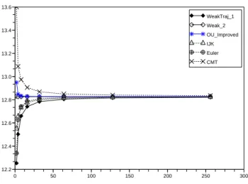 Figure 2.8: Illustration of the convergence rate for the call option