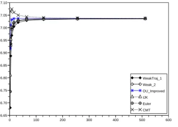 Figure 2.11: Illustration of the convergence rate for the Asian option