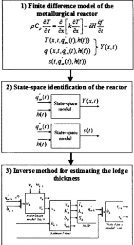 Figure 3.3 Overall calculation procedure. 