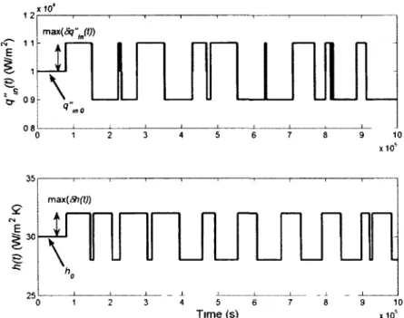 Figure 3.6 Qt n (t) and h(t) used for the FDM and the state-space identification  procedure