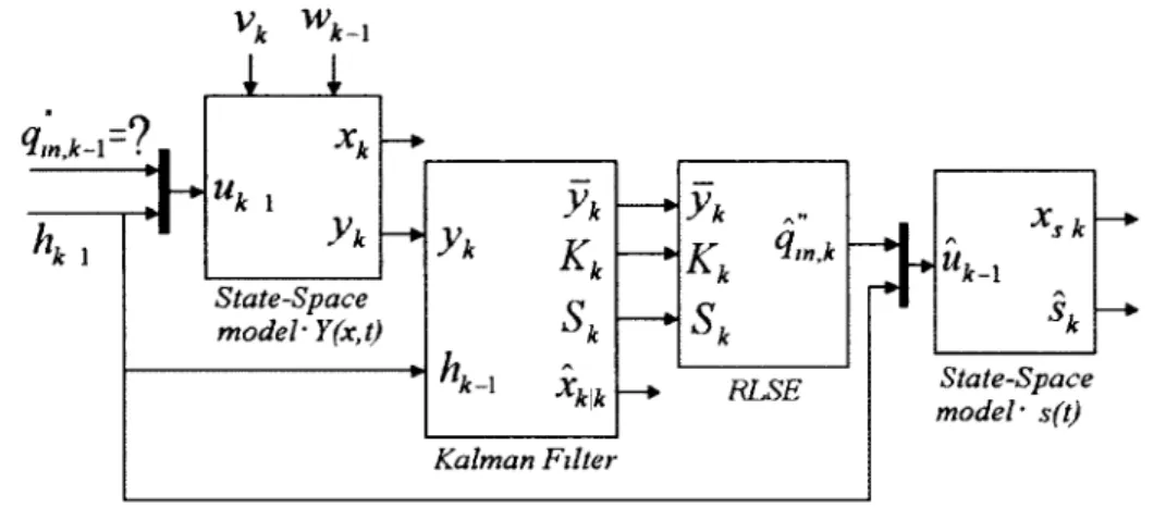 Figure 3 8 The inverse method, a Kalman filter coupled with a iccursive  least-square estimator (RLSE) 