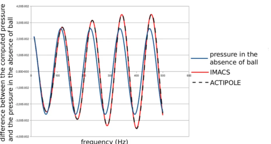 Fig. 4.4. Real part of the pressure measured at the visualization point with respect to the frequency - red: