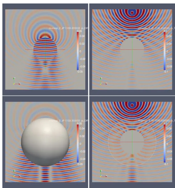 Fig. 4.12. Source located downstream of the object. Top: uniform flow in the interior domain, bottom: potential