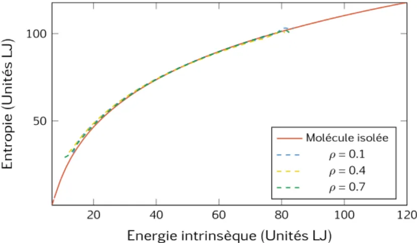 Figure 2 | Comparaison entre l’entropie d’une molécule isolée et d’une molécule dans un milieu dense (pour plusieurs densités).