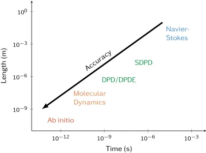 Figure 9 | Validity domains of microscopic to macroscopic models. On top of the usual classification in terms of accessible time and length scales, it should be noted that the physical accuracy decreases as the description becomes more macroscopic.
