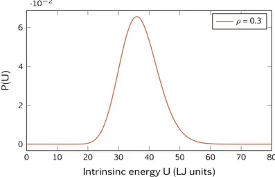 Figure 3.3 | The probability density P (U ) that the intrinsic energy of a molecule is U .