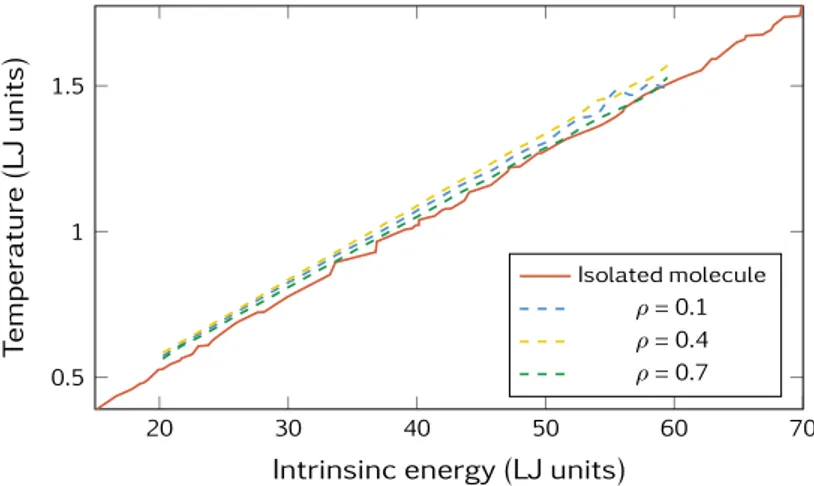 Figure 3.7 | Temperature of a single molecule in vacuum as a function of the intrinsic energy, computed from (3.8) (solid line)