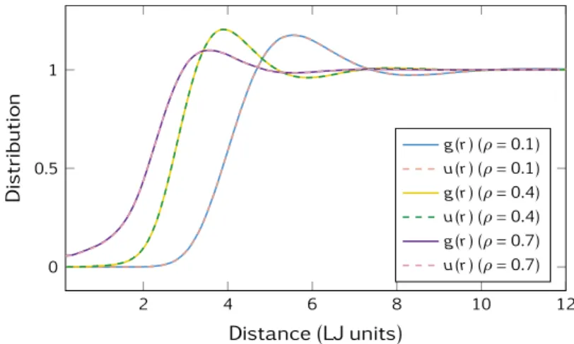 Figure 3.9 | Radial distribution function д(r ) of the centers of mass of the molecules for two different monomer densities
